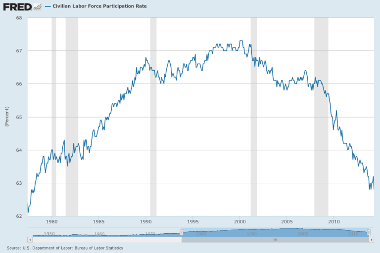 Civilian-Labor-Force-Participation-FRED